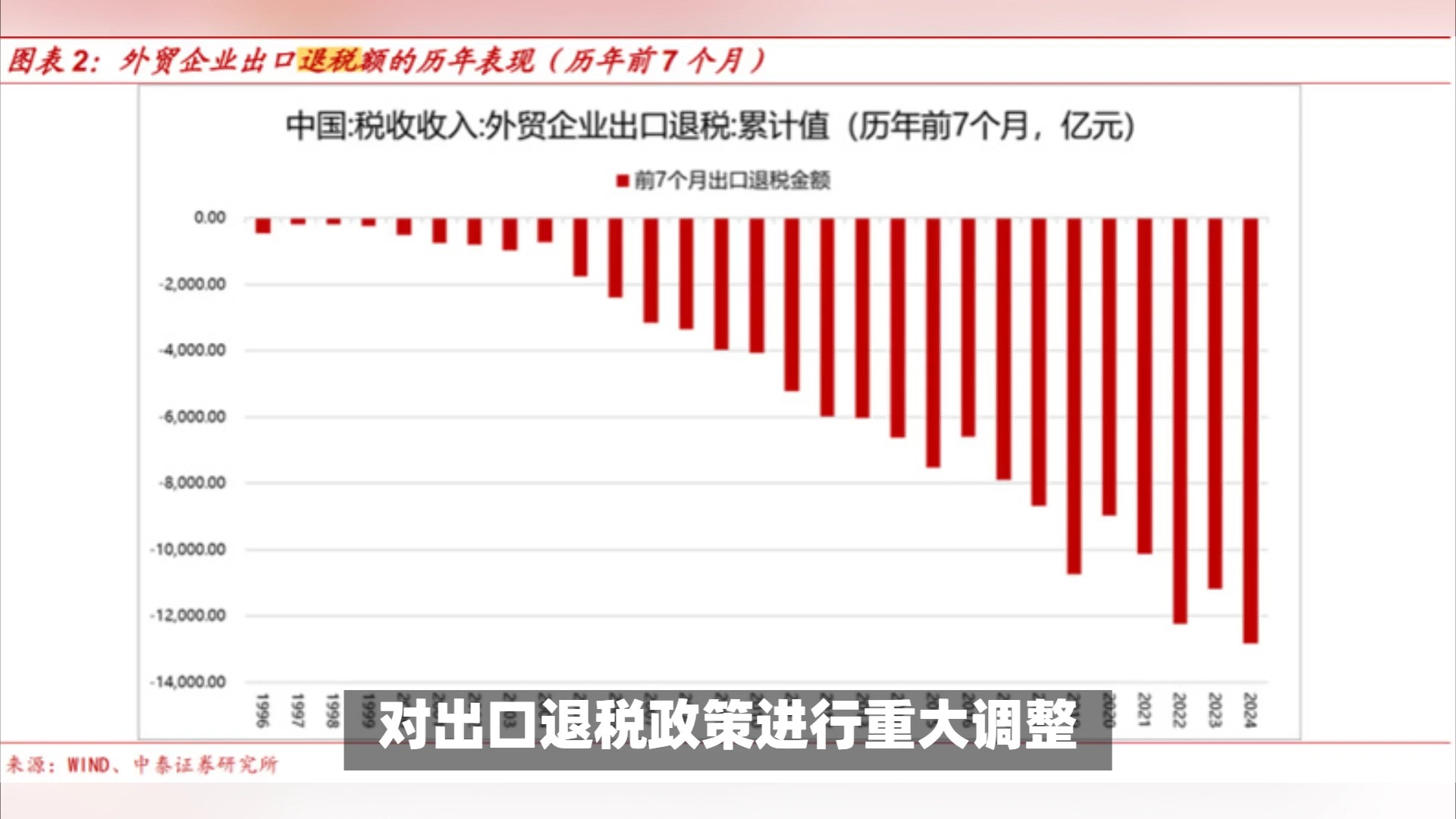 出口退税政策迎来新调整,59类产品取消退税,209项产品退税率下调.