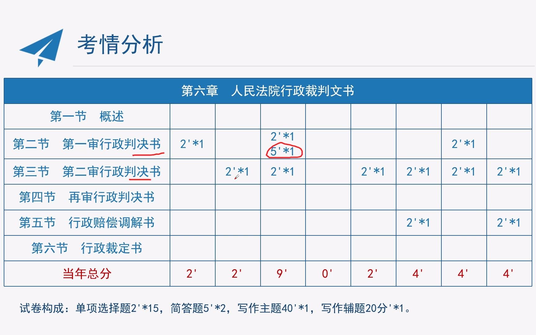 [图]00262 法律文书写作 第六章 人民法院行政裁判文书