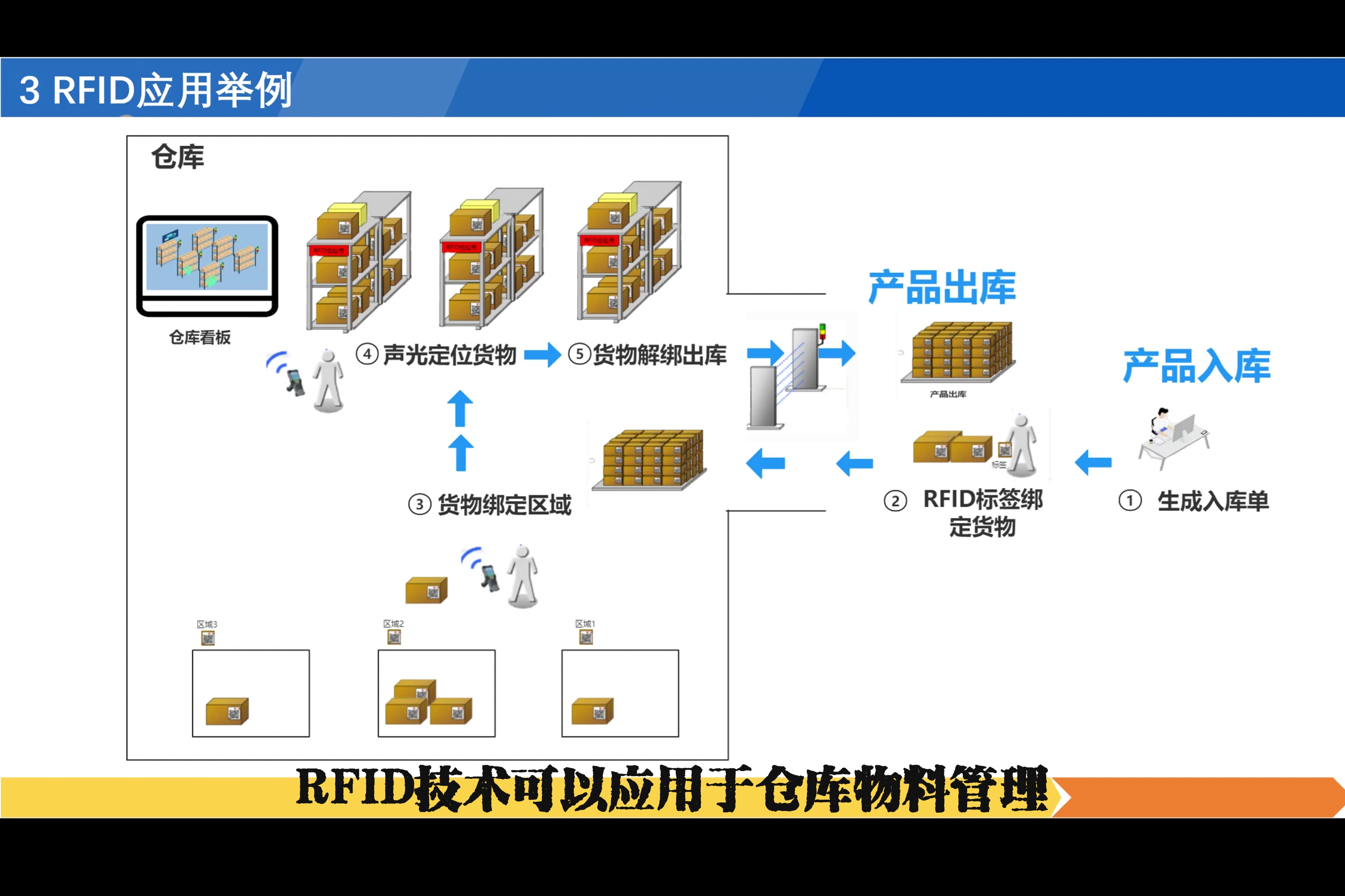 RFID技术原理哔哩哔哩bilibili