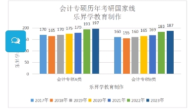 20172023年会计专硕历年考研国家分数线及分析哔哩哔哩bilibili