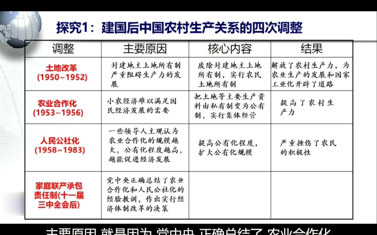 [图]建国后中国农村生产关系的四次调整：土地革命、农业合作化、人民公社化、家庭联产承包责任制（7.5分）