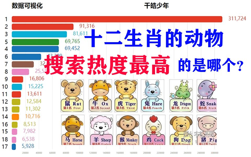 [图]十二生肖动物搜索热度榜，终于明白中国为啥是龙的传人了！【数据可视化】