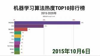 Download Video: 机器学习算法热度TOP10排行榜（2015-2020）