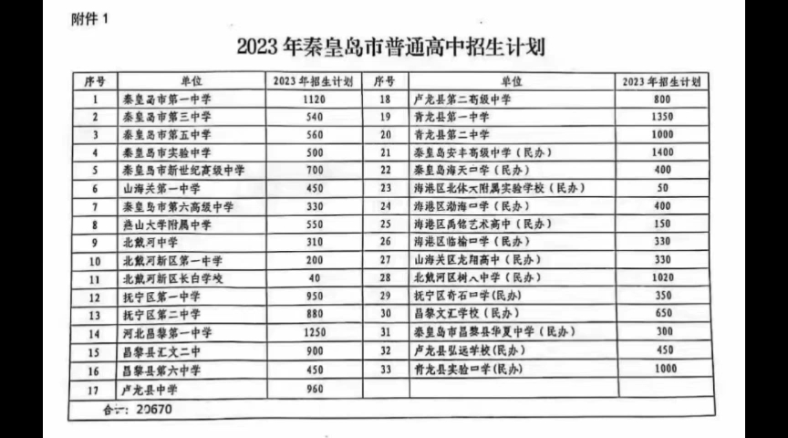 2023年秦皇岛市普通高中招生计划