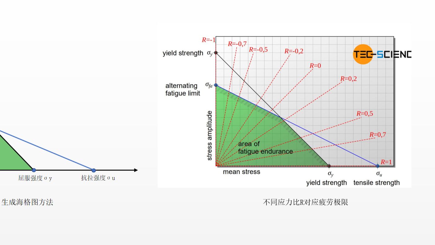 基于Haigh和Smith的疲劳极限与平均应力关系图画法哔哩哔哩bilibili