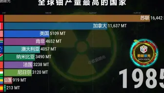 铀是重要战略资源 世界各国铀产量排行榜 铀资源储备尤为重要