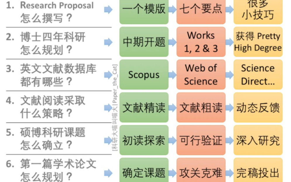 被导师散养?硕博小白科研难题全解答!一张图说清楚文献阅读|学习规划|论文投稿|钱的问题哔哩哔哩bilibili