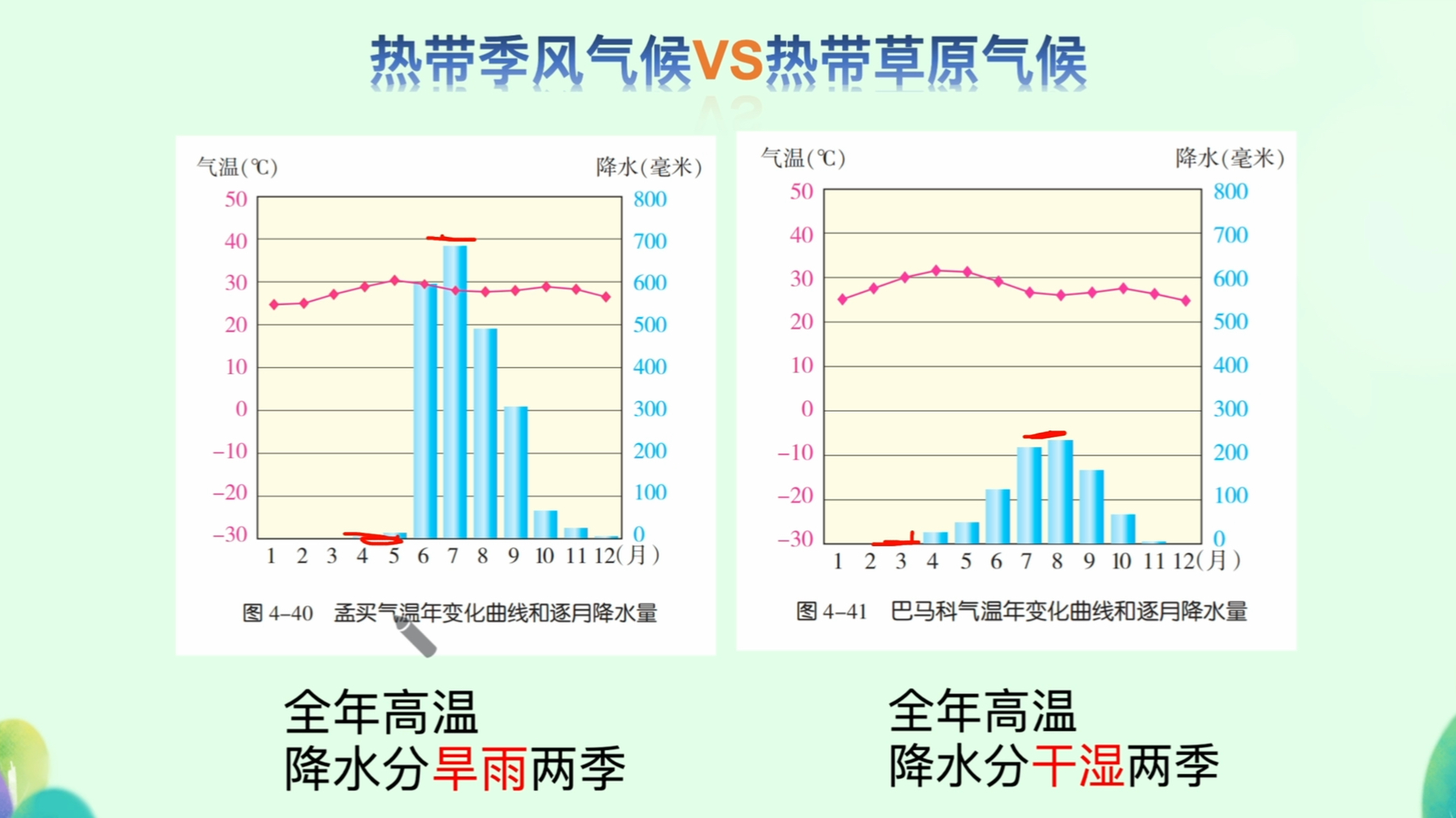 初中地理气候类型重难点热带季风气候与热带草原气候的相同与不同点