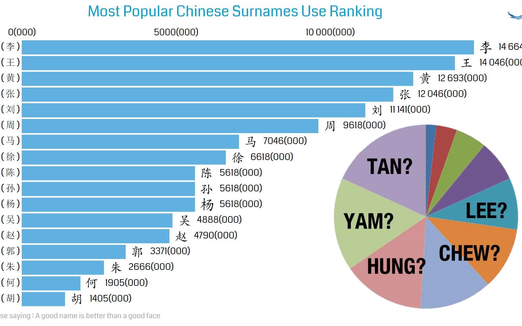 [图]中国姓氏排行榜 ！看看您的姓排第几 ？！