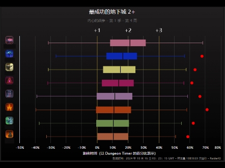 魔兽世界地心之战大秘境哪个本受欢迎?网络游戏热门视频