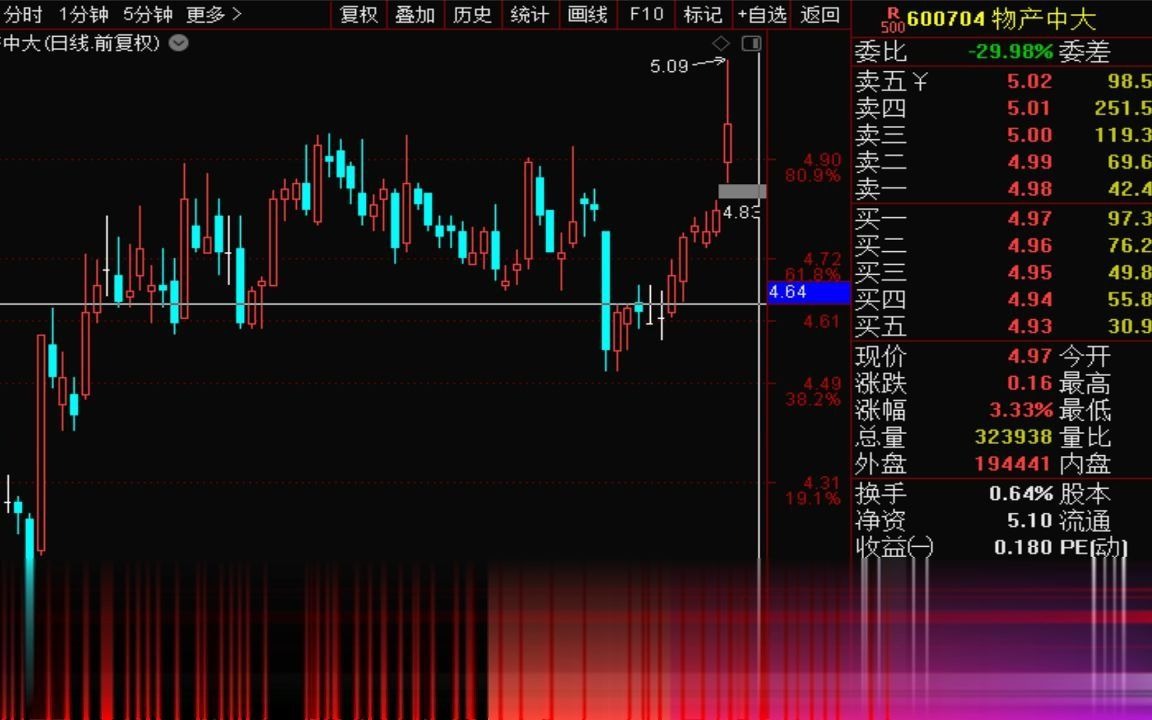 【狙击主力】5.17股票期货早盘直播回放和总结:1,早上直播中按照早盘选股训练营中的方法选股,盘中上涨超过10%的:三超新材,聚灿光电,永安药业...