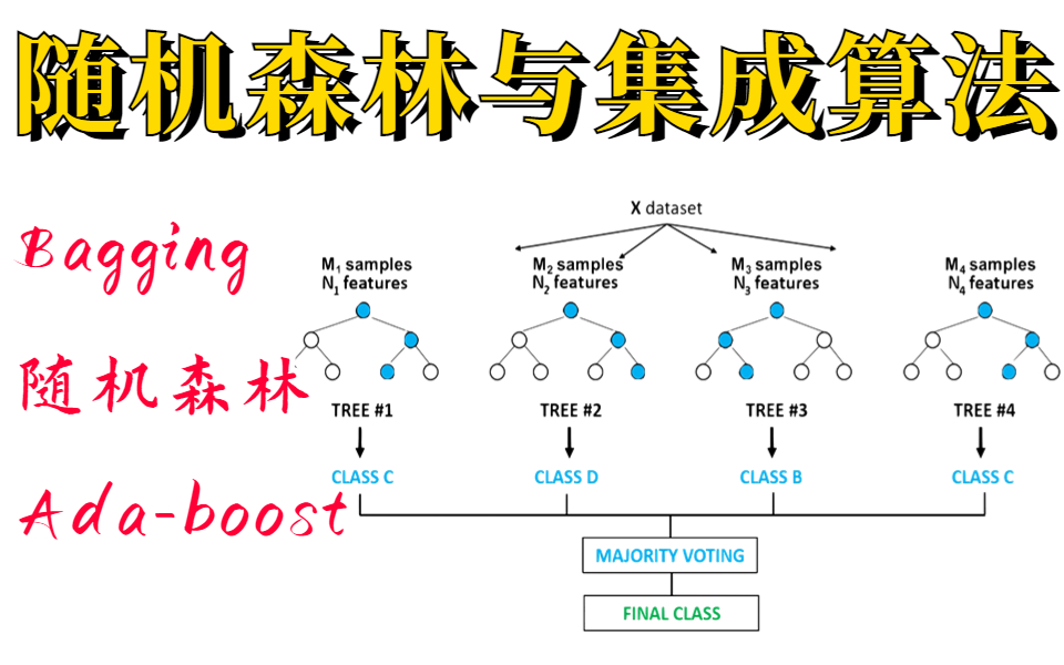 【随机森林与集成算法】附源码!计算机博士手把手带你学Bagging、随机森林与集成算法!——人工智能/机器学习/Bagging/随机森林/集成算法哔哩哔哩...