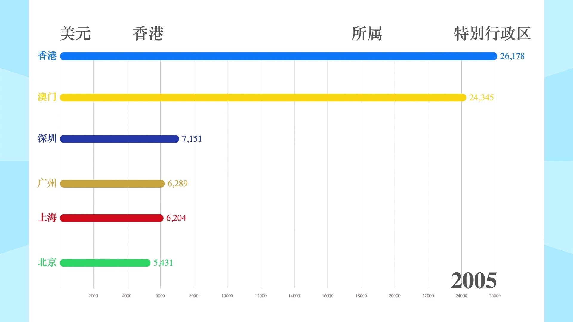 四大一线城市VS香港VS澳门人均GDP(19902018)哔哩哔哩bilibili