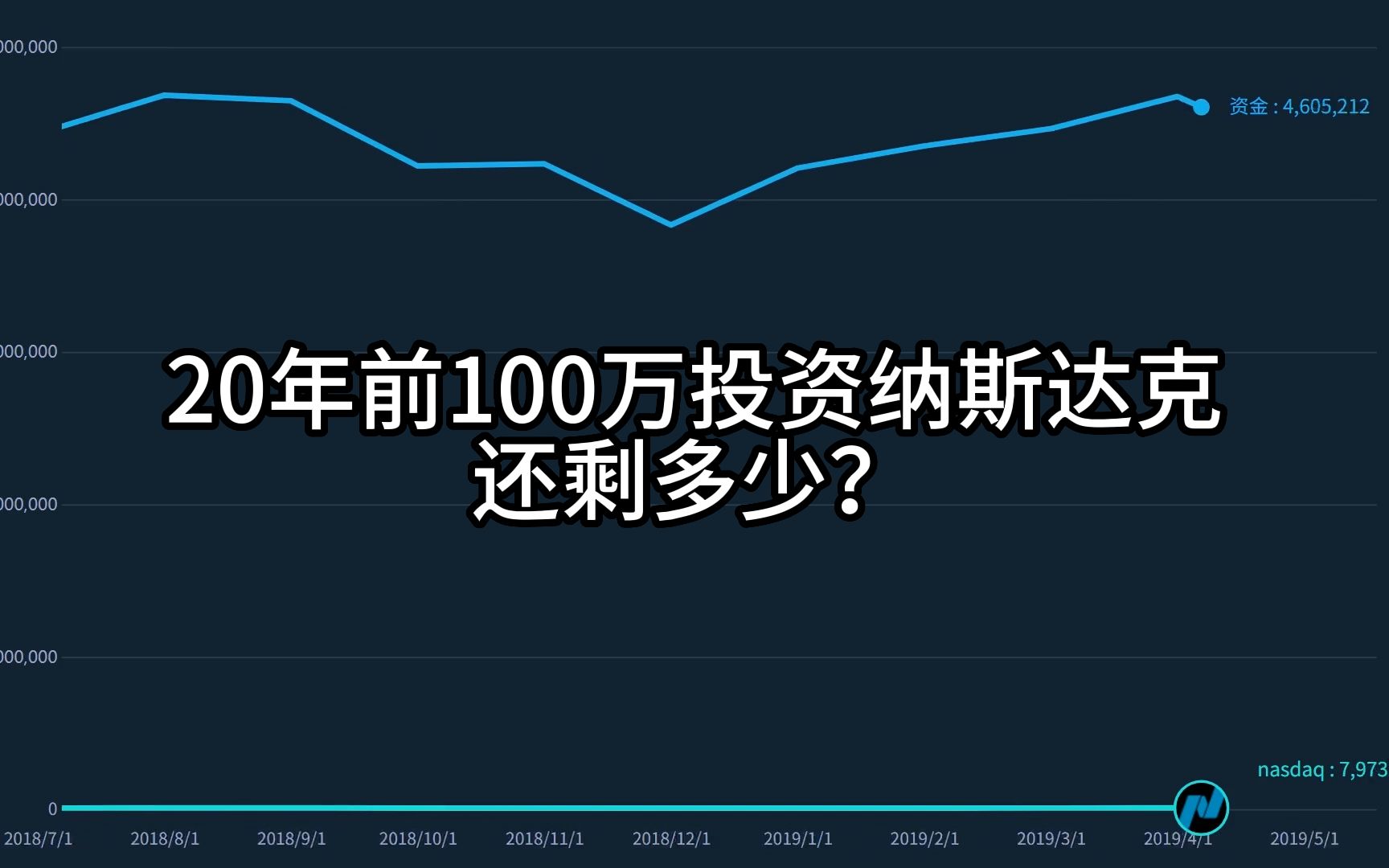 20年前100万投资纳斯达克,现在还剩多少?哔哩哔哩bilibili