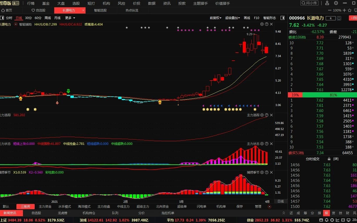 A股:碳中和龙头长源电力 主力动向 一眼看破哔哩哔哩bilibili