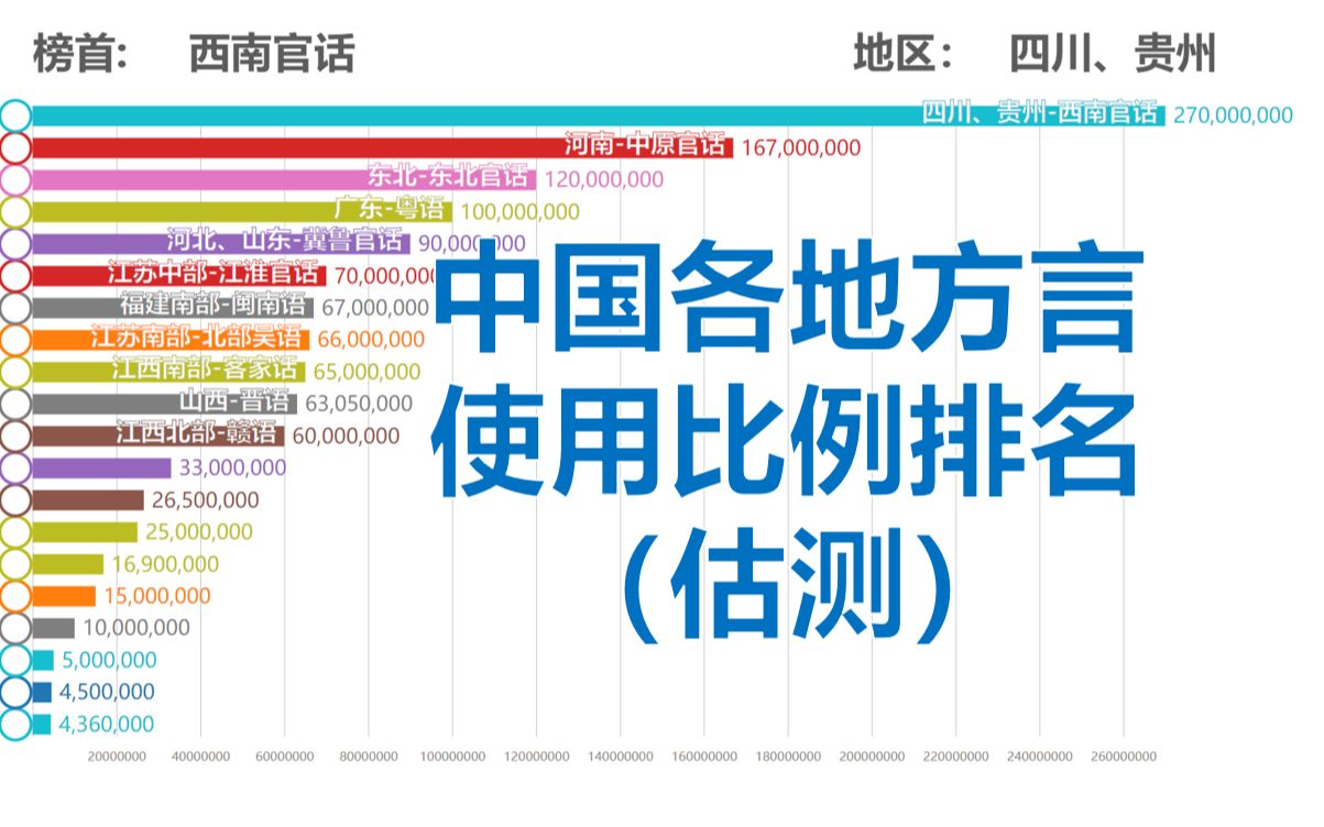 中国各地方言使用比例排名(估测)【数据可视化】哔哩哔哩bilibili