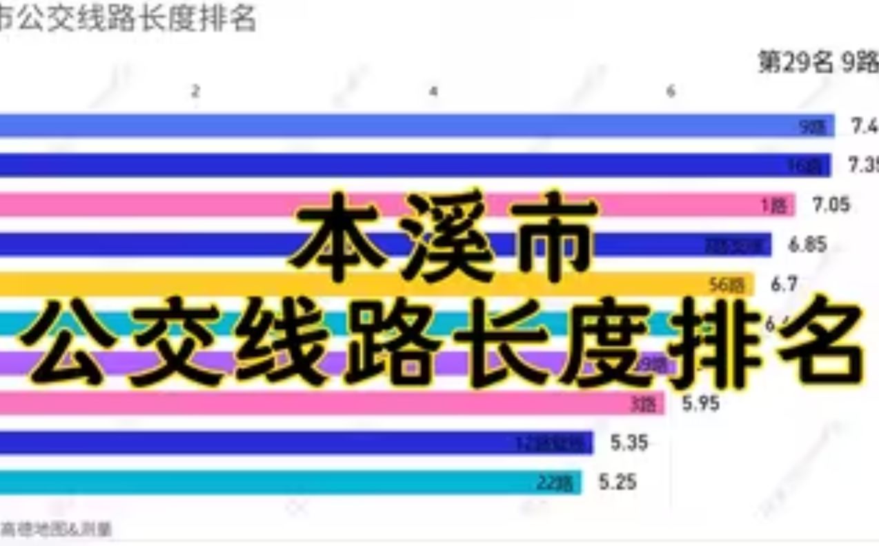 【数据可视化】本溪市公交线路长度排名哔哩哔哩bilibili