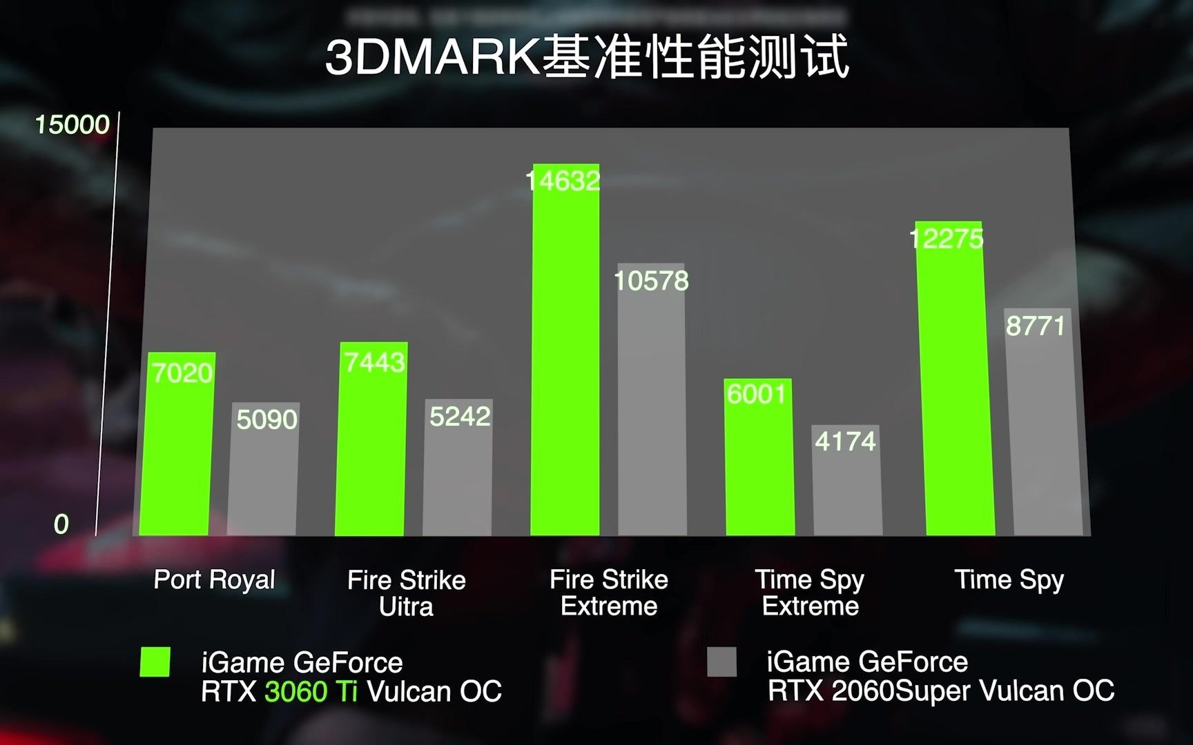 rtx3060tivsrtx2060s性能对比赛博朋克20773dmark吃鸡古墓丽影刺客