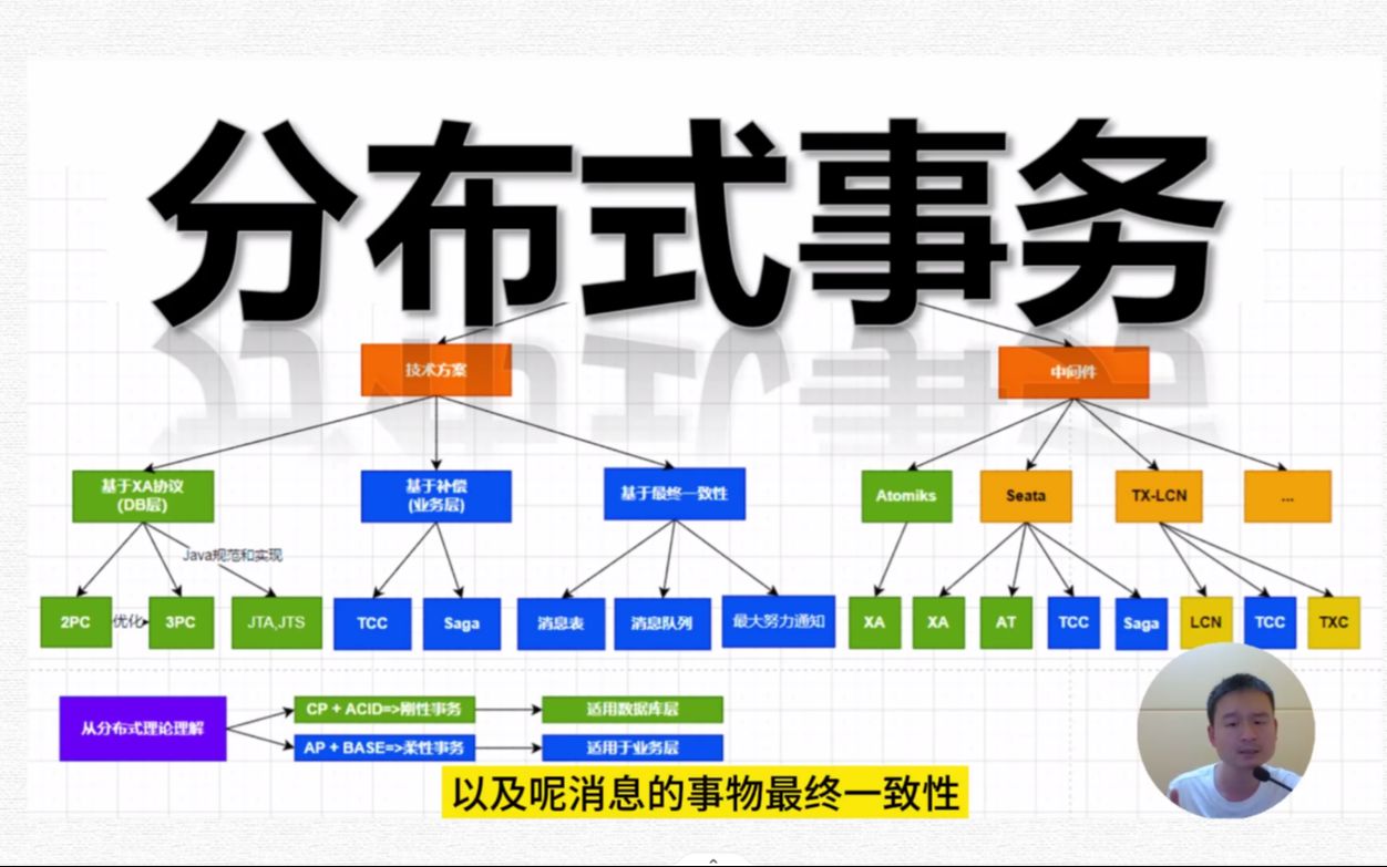 阿里二面:说说分布式事务2PC、3PC、SAGA、TCC、消息一致性?竹筒倒豆子全说出来了哔哩哔哩bilibili