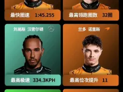 F12024阿塞拜疆大奖赛各数据之最