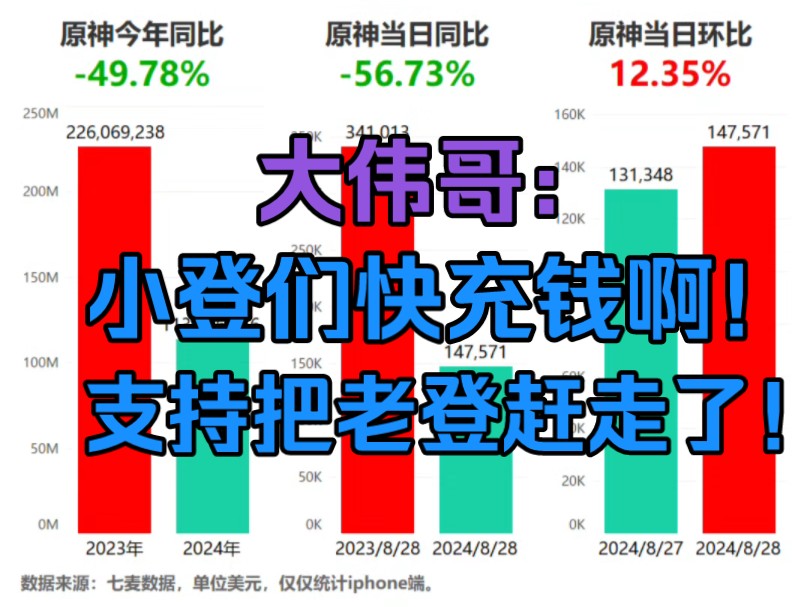 大伟哥昏头了,原神纳塔开门了,怎么流水还在跌?原神游戏杂谈