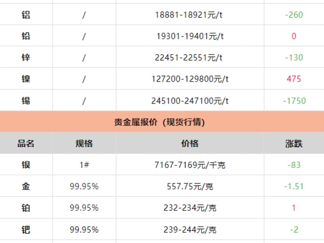 7月30日金属价格走势