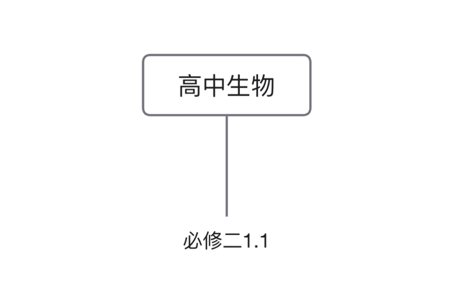 【高中生物】必修二1.1必背知识点哔哩哔哩bilibili