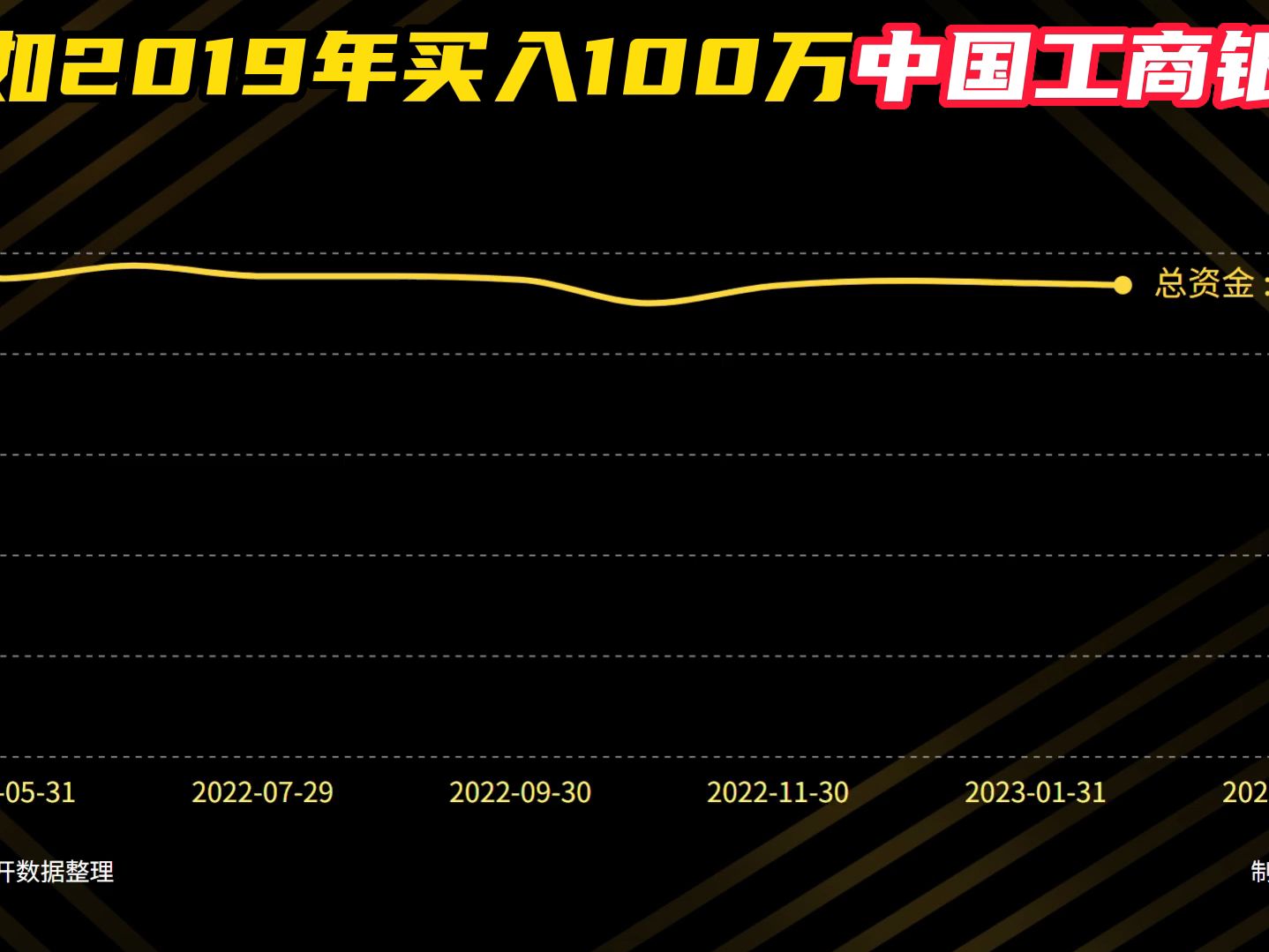 100万本金,当初瞒着家人全仓买入中国工商银行,如今变多少钱?哔哩哔哩bilibili