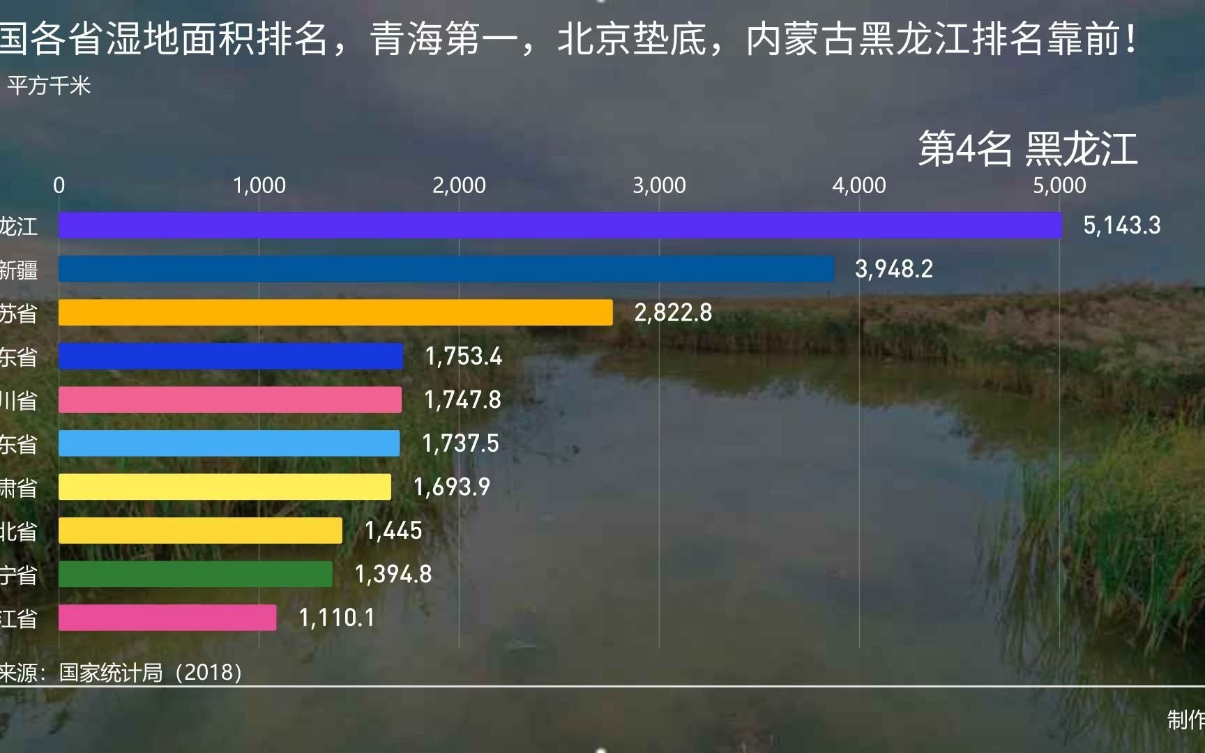 全国各省湿地面积排名,青海第一,北京垫底,内蒙古黑龙江排名靠前!哔哩哔哩bilibili