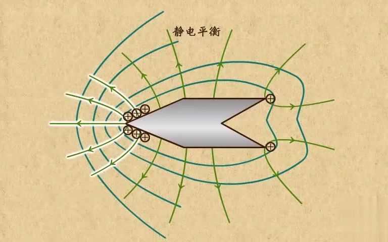 高中物理动画第14章 电场(2)