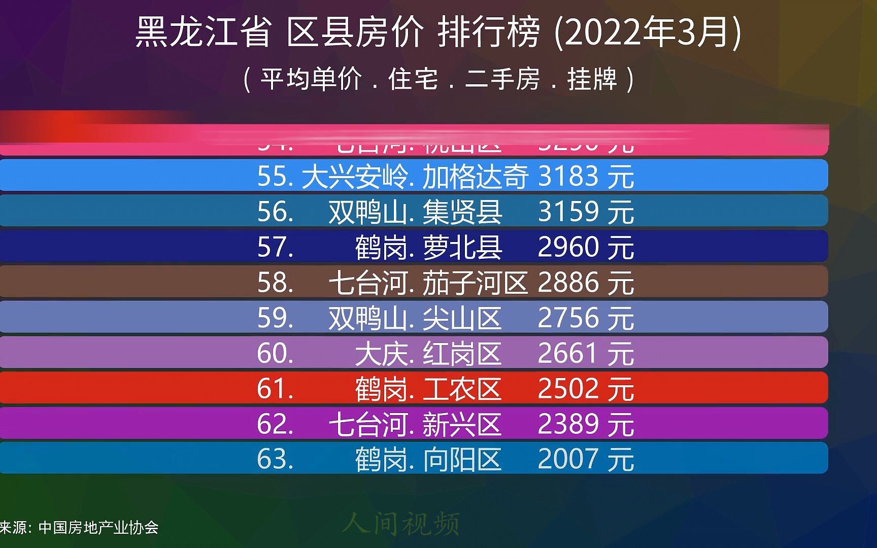 黑龙江省 区县房价 排行榜 (2022年3月), 67个区县比比看哔哩哔哩bilibili