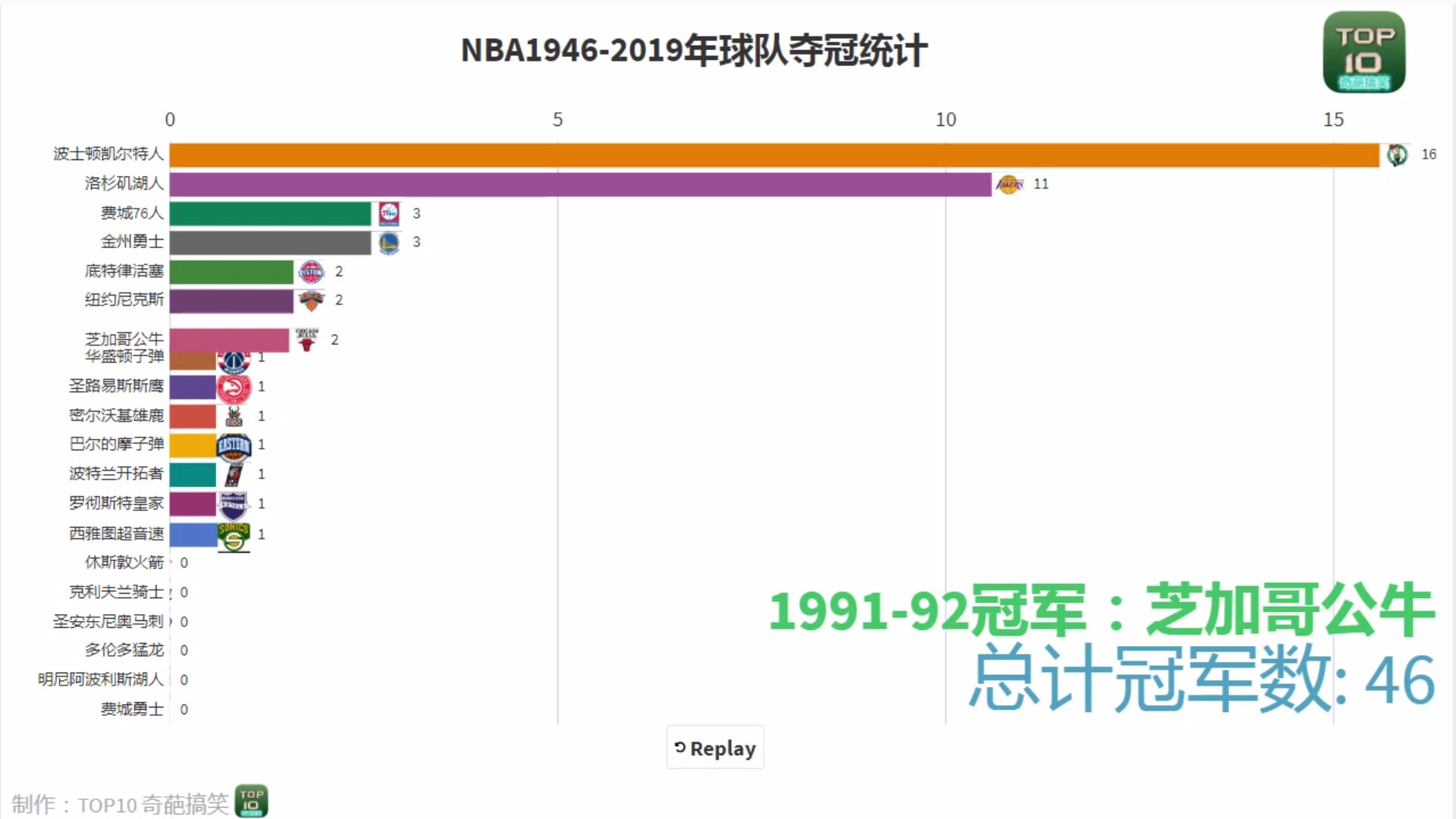 NBA1946年2019年历年冠军球队 看看您支持的球队历史得了多少次冠军!第一名球队居然得了17次冠军!哔哩哔哩bilibili