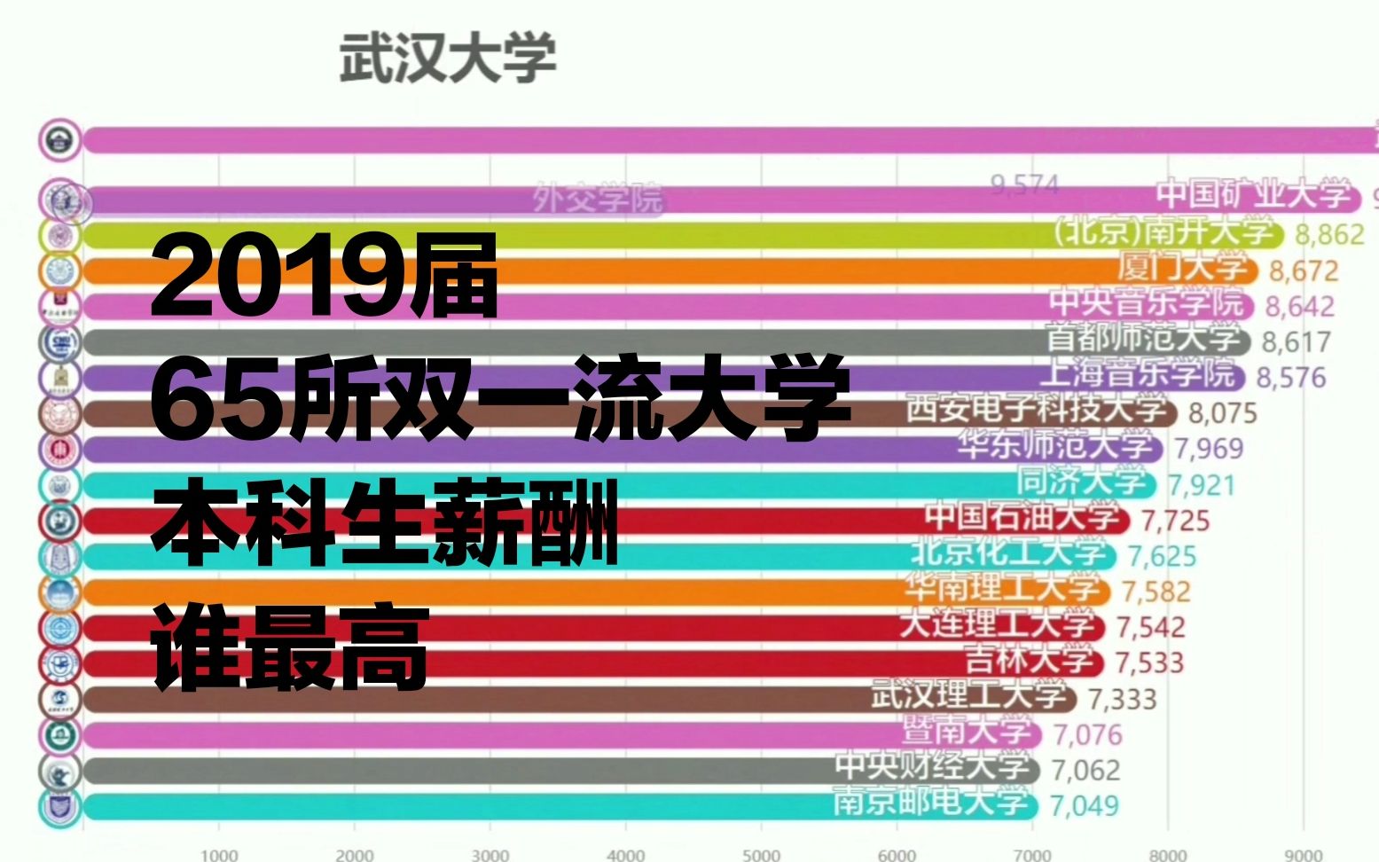 [图]65所“双一流”大学2019届本科毕业生平均薪酬排名，动态可视化演示