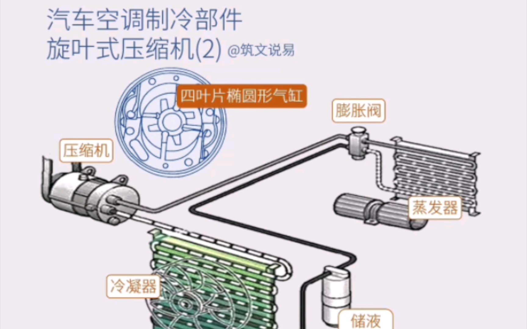 汽车空调制冷部件,旋叶式压缩机结构原理(2),椭圆形气缸压缩哔哩哔哩bilibili