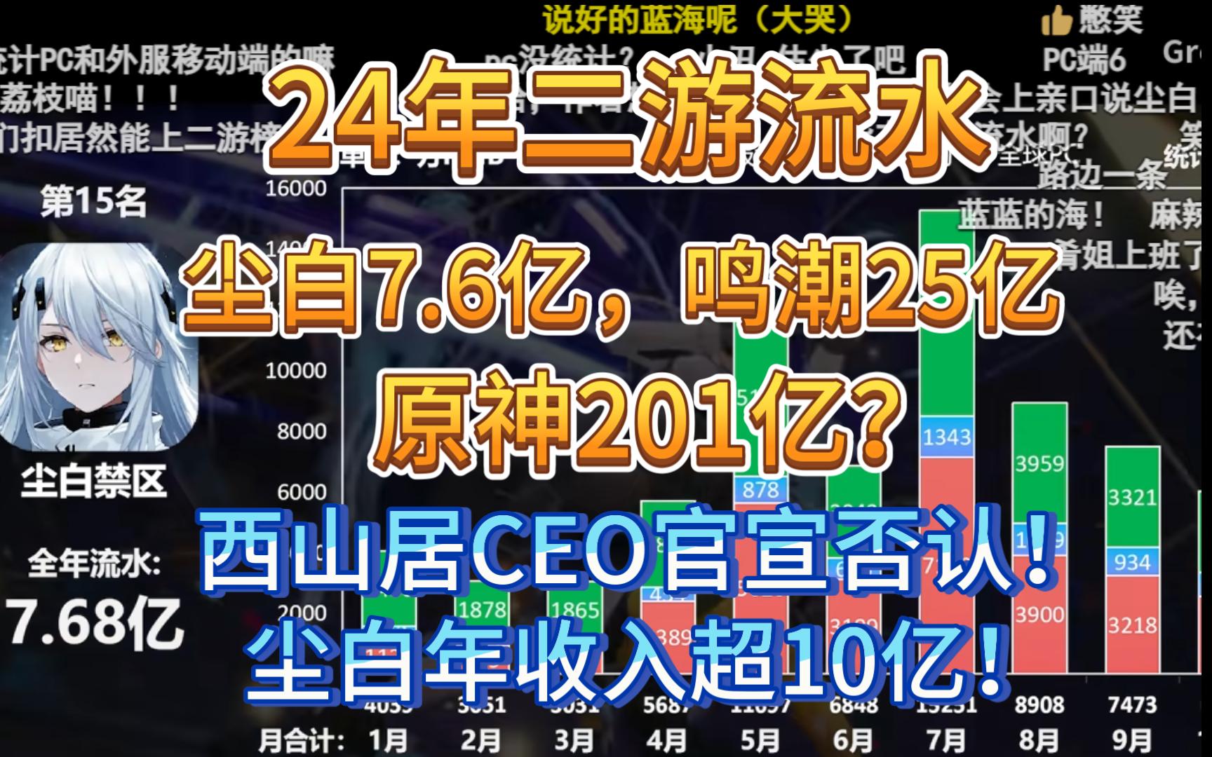 回旋镖!米游24年流水460亿?尘白流水不足8亿?CEO官宣真实数据!手机游戏热门视频