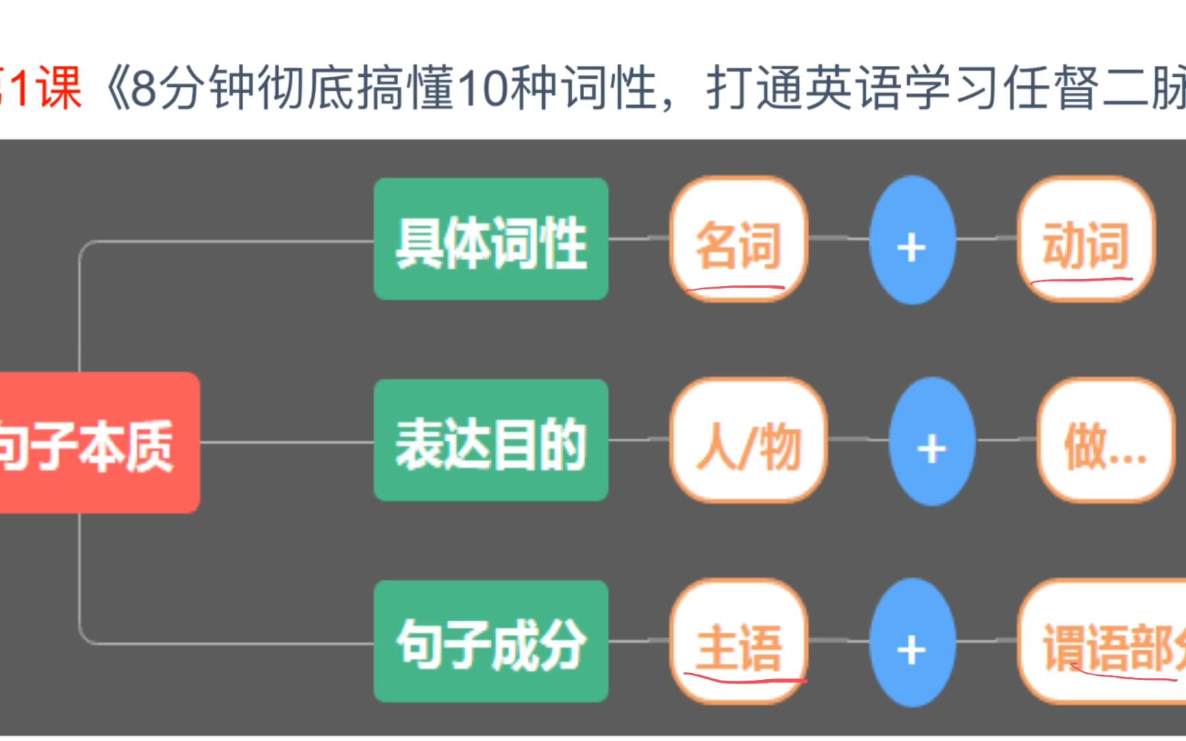 [图]1小时构建完美语法体系——3：万句归宗，一句话概括英语句子的本质