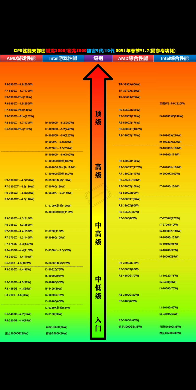 CPU性能天梯图锐龙3000/锐龙5000酷睿9代/10代2021年春节V1.7(付参考功耗)哔哩哔哩bilibili