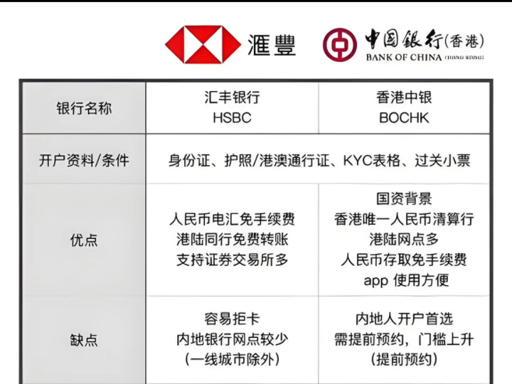 香港中银VS汇丰,到底怎么选?看个人的需求而定,汇丰支持的证券交易所多,适合作为港美股出入金账户,中银则覆盖的网点更多,人民币存取免手续费...