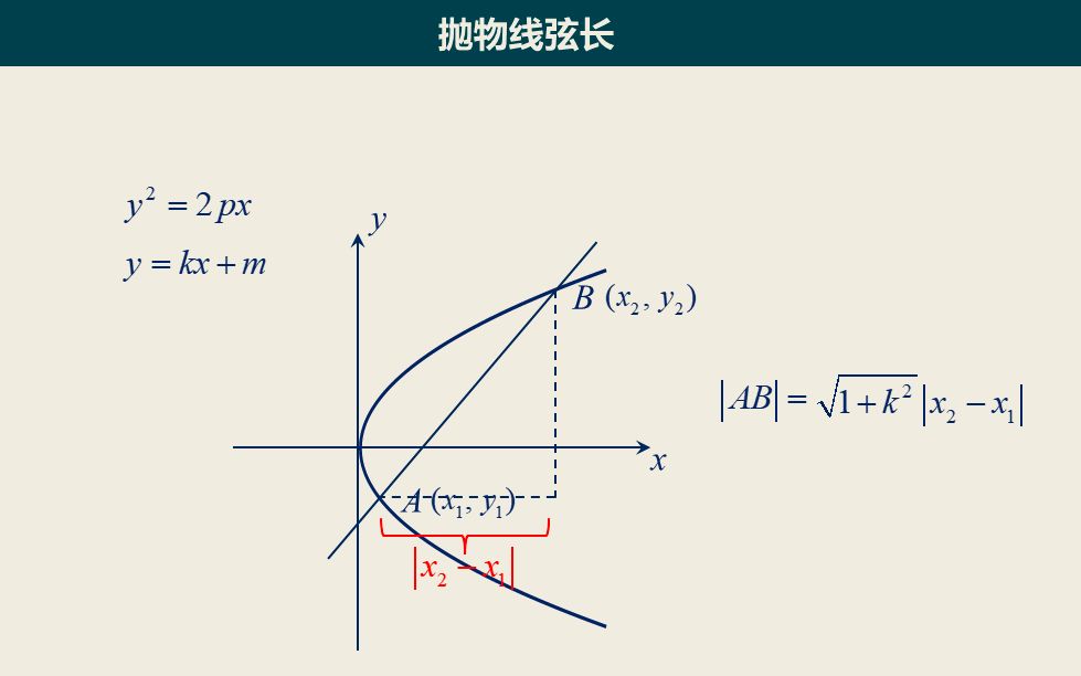 [图]【高考数学】一节课搞定 抛物线弦长