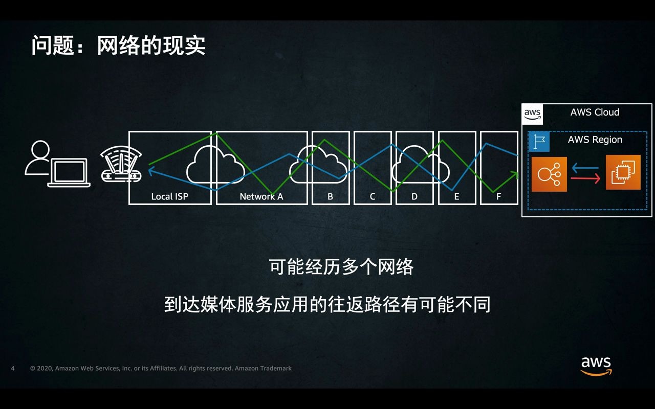 Amazon CloudFront 内容分发网络 (CDN)加速方案训练营