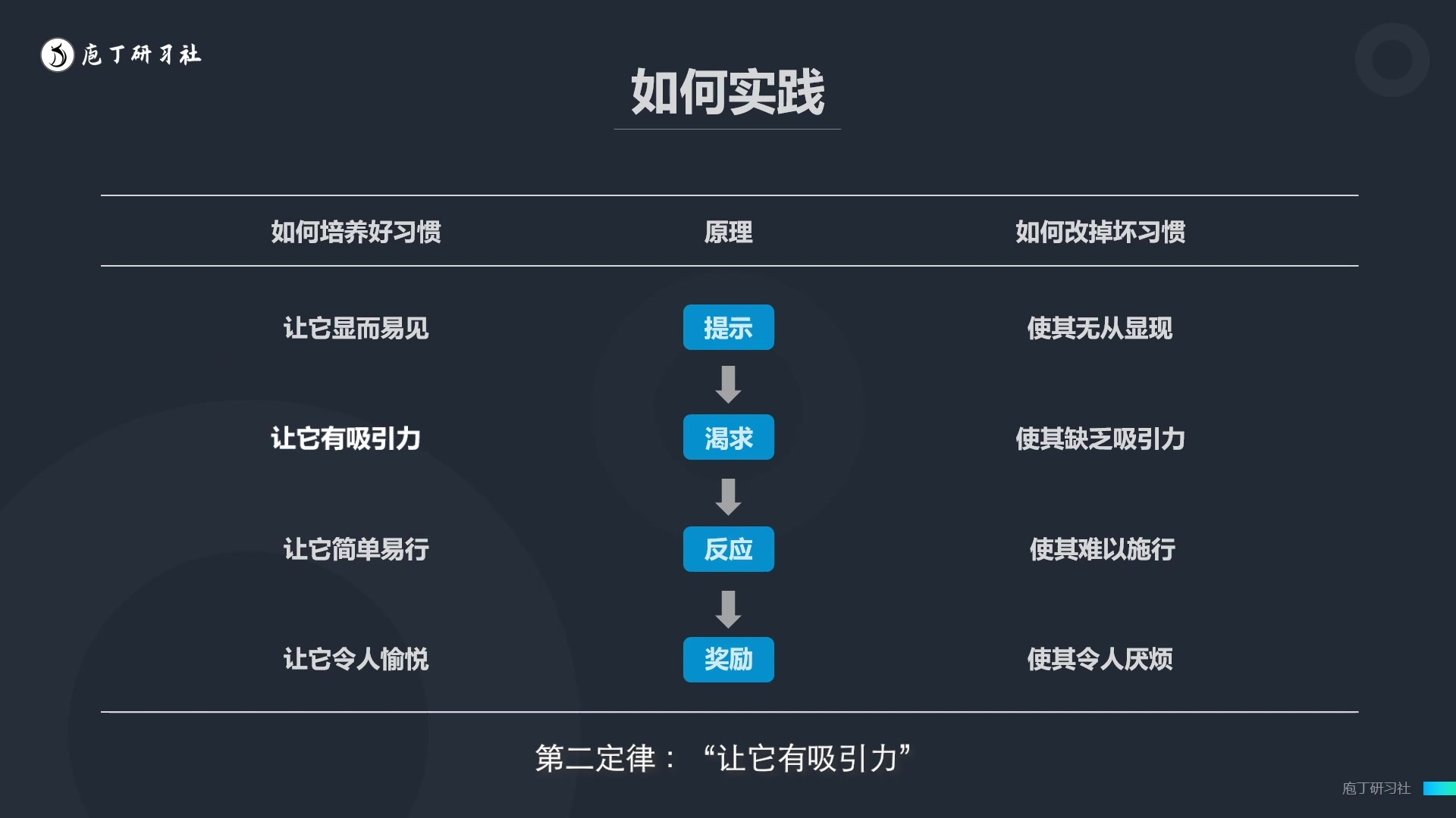 掌控习惯5分钟掌握习惯的秘诀庖丁研习社