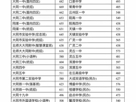 2024年山西省大同市中考录取分数线哔哩哔哩bilibili