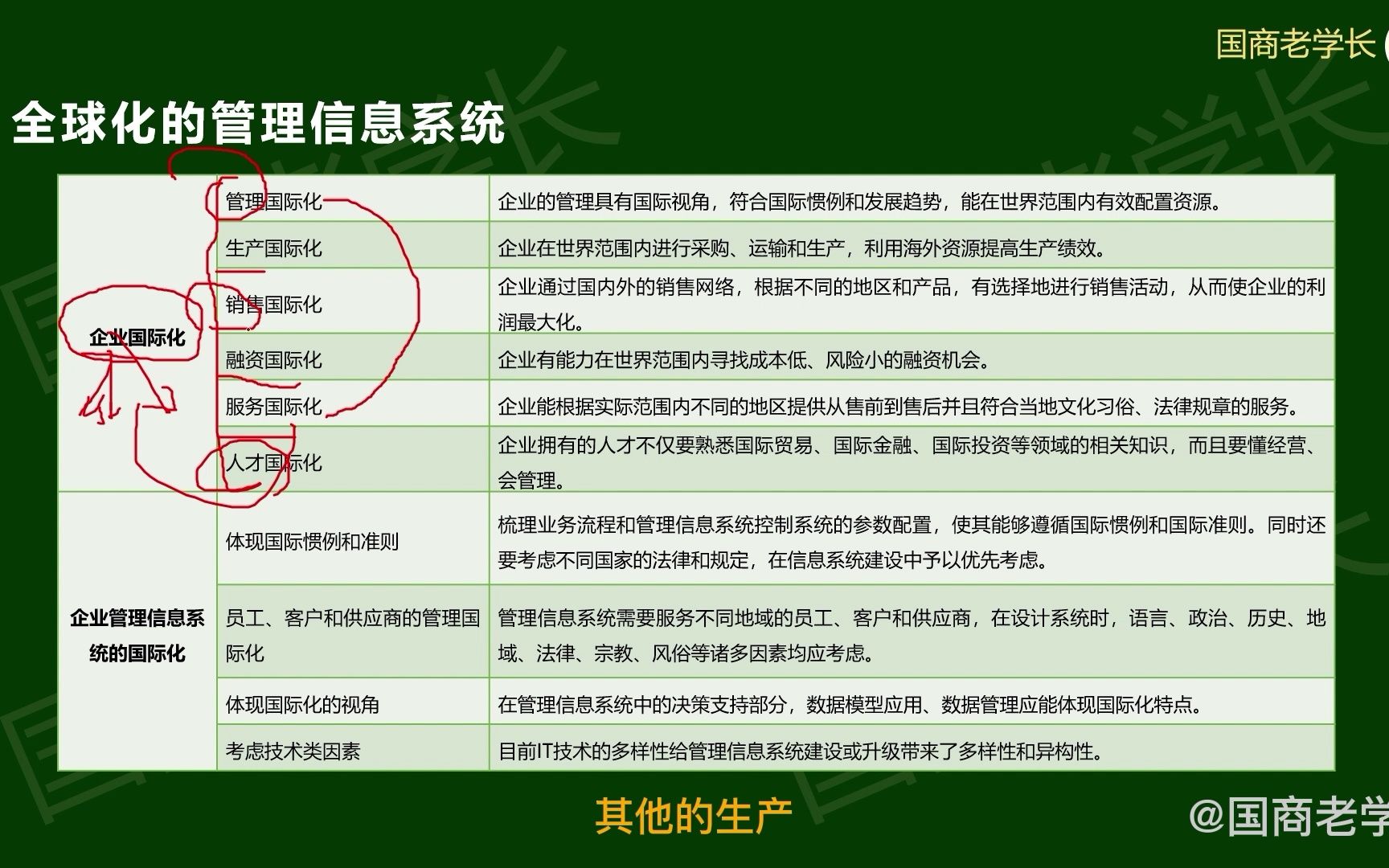 王炜瀚版本国际商务考研课程第十四章02讲:全球信息系统的建设与管理(下)哔哩哔哩bilibili