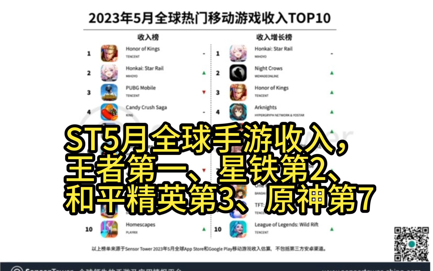 ST公布5月全球手游收入,王者第一、星铁第2、和平精英第3、原神第7哔哩哔哩bilibili