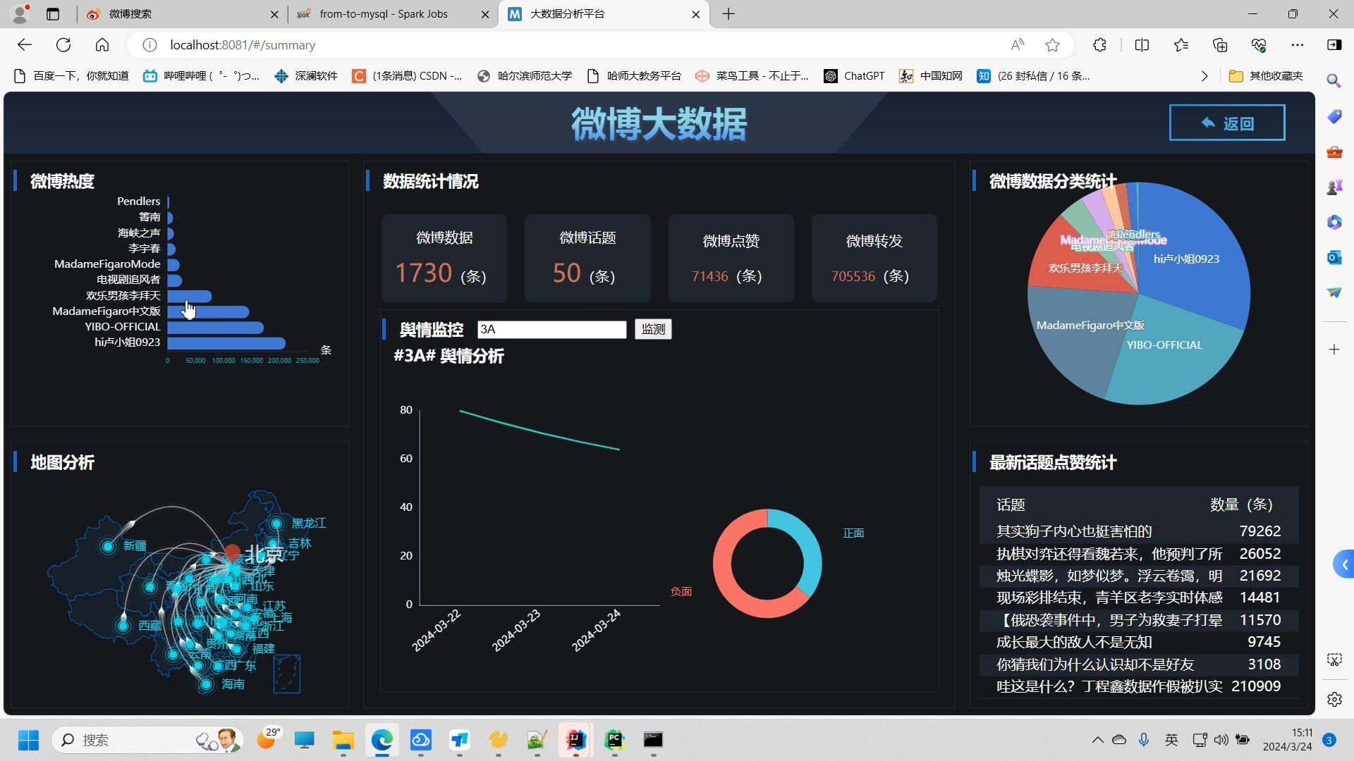 计算机毕业设计吊炸天python spark微博舆情预警分析 舆情监测预测
