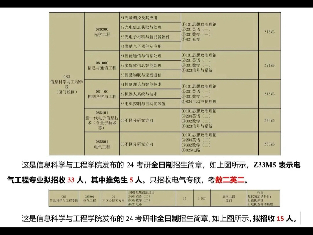 华侨大学是福建省“双一流A类高校”,其厦门校区信息科学与工程学院电气工程专硕全日制招生33人(推免5人),非全日制招生15人.哔哩哔哩bilibili