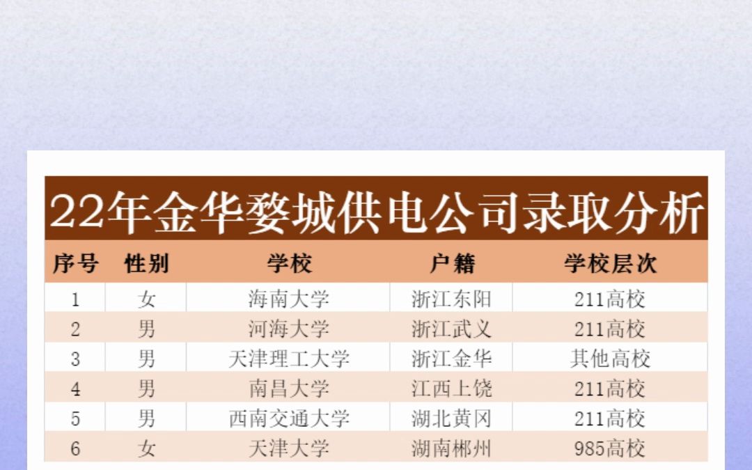 【国家电网】22年浙江金华婺城供电公司录取分析哔哩哔哩bilibili