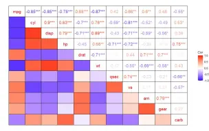 Download Video: R语言数据可视化系列8-ggplot2绘制变量相关性热图，相关系数叠加显著性标记