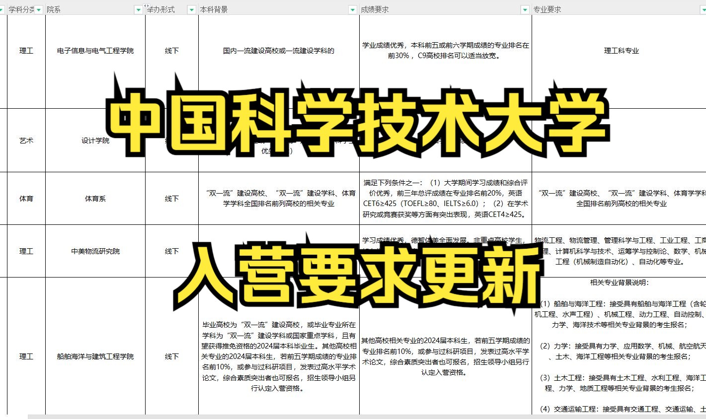 保研夏令营 985入营要求汇总!中国科学技术大学更新完成!哔哩哔哩bilibili