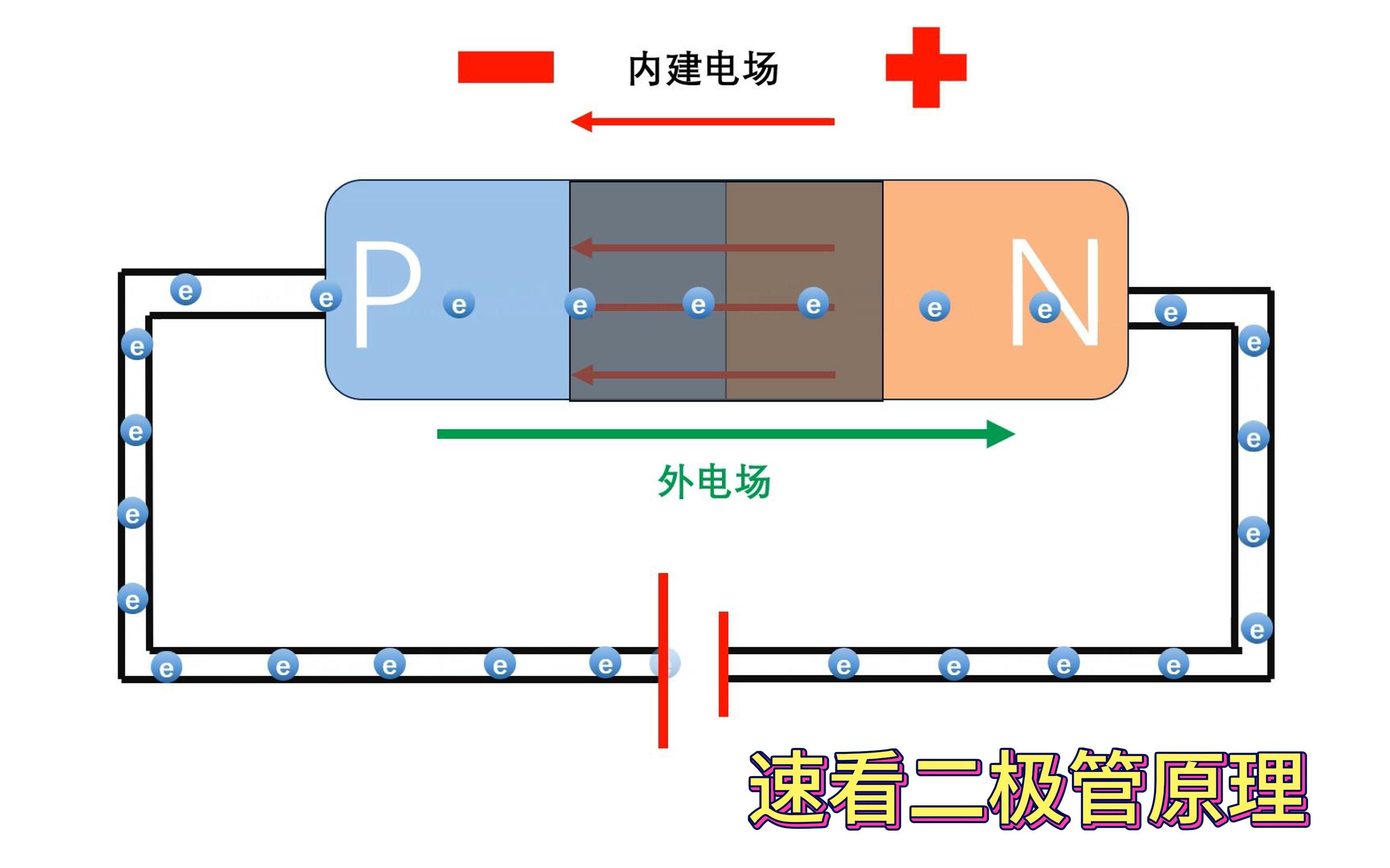 什么是半导体?不得不佩服科学家的智慧,原来用动画学二极管半导体这么简单哔哩哔哩bilibili